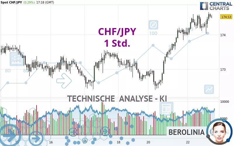 CHF/JPY - 1 Std.