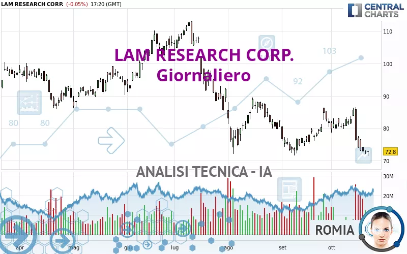 LAM RESEARCH CORP. - Giornaliero