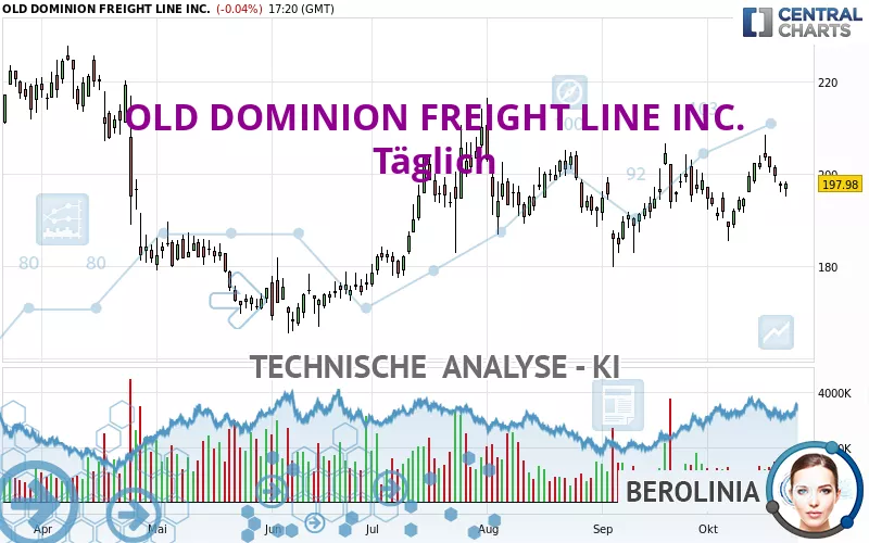 OLD DOMINION FREIGHT LINE INC. - Täglich