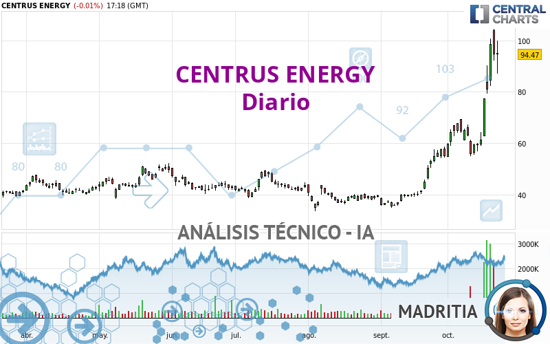 CENTRUS ENERGY - Diario