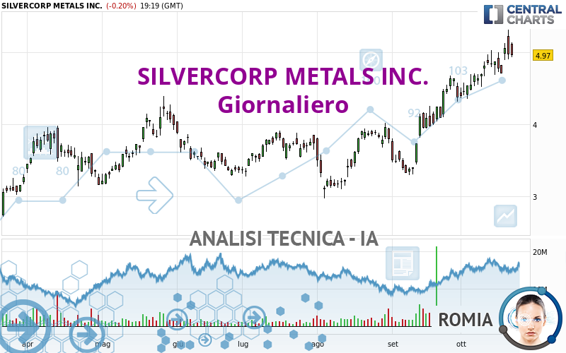 SILVERCORP METALS INC. - Giornaliero