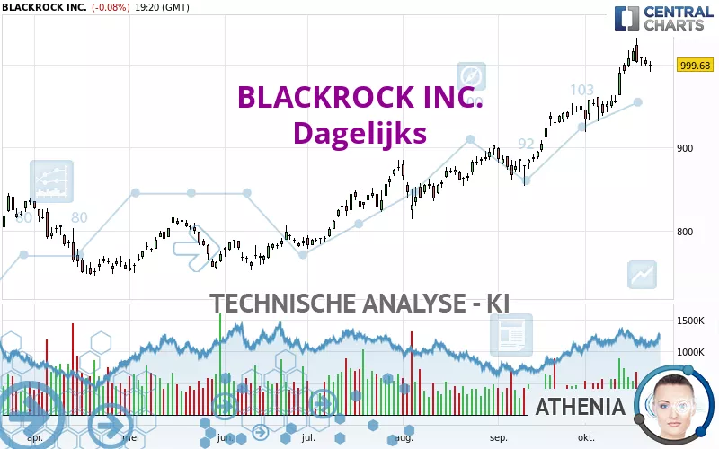 BLACKROCK INC. - Dagelijks