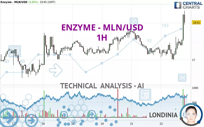 ENZYME - MLN/USD - 1H