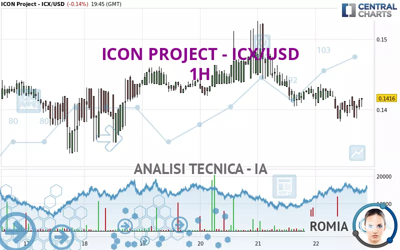 ICON PROJECT - ICX/USD - 1H