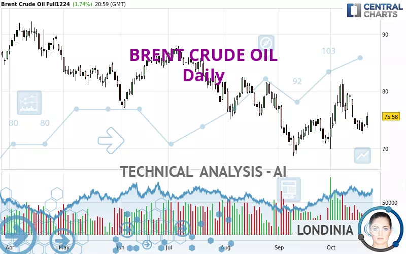 BRENT CRUDE OIL - Journalier