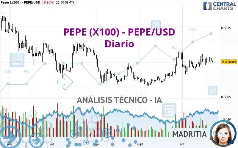 PEPE (X100) - PEPE/USD - Diario