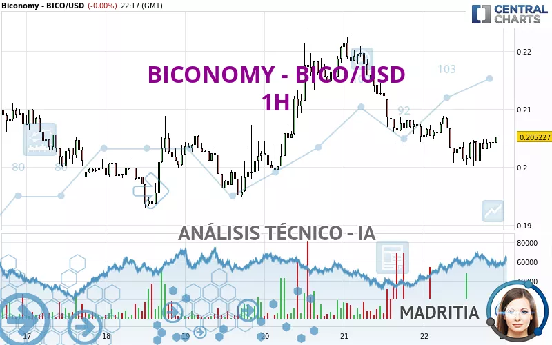 BICONOMY - BICO/USD - 1H