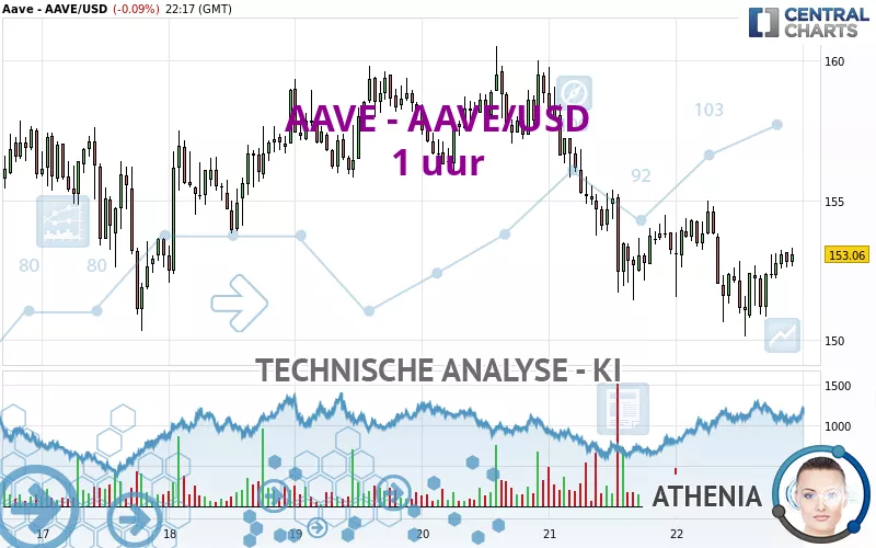 AAVE - AAVE/USD - 1 uur