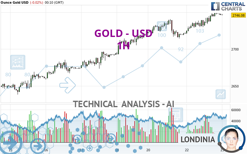 GOLD - USD - 1 Std.