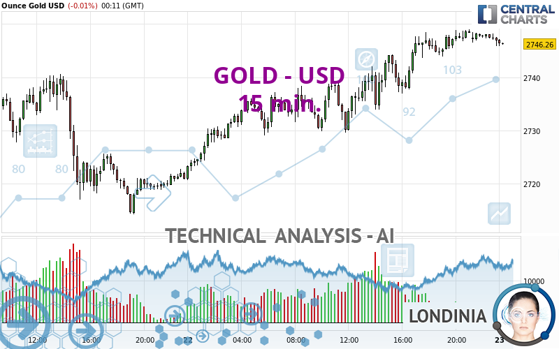 GOLD - USD - 15 min.