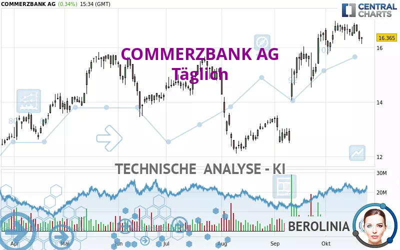 COMMERZBANK AG - Täglich