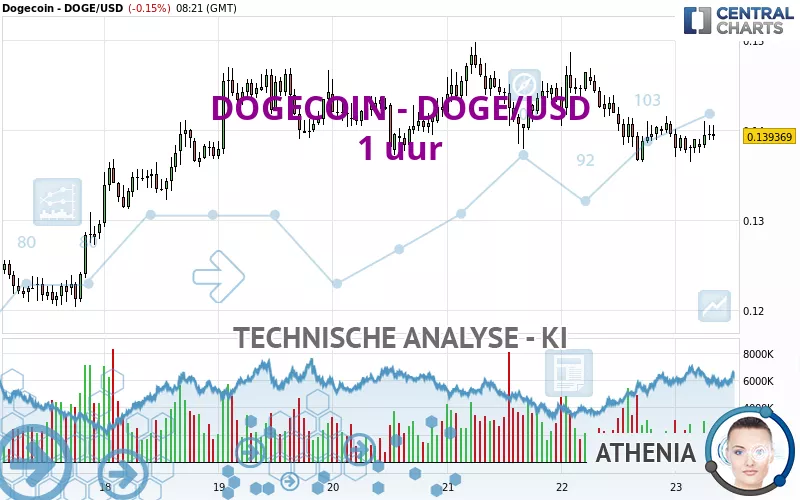 DOGECOIN - DOGE/USD - 1H