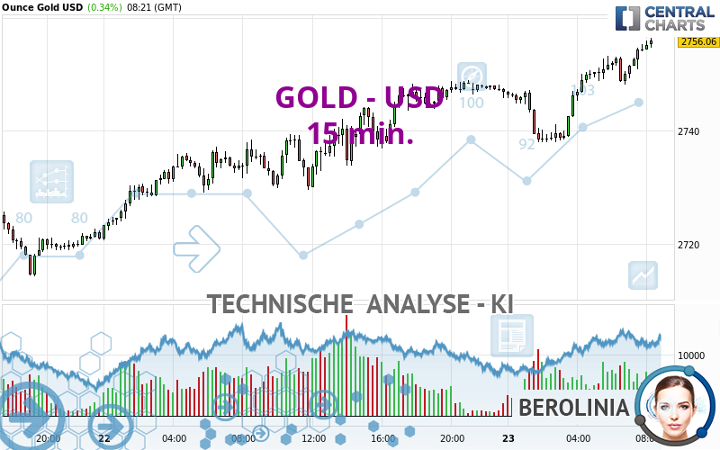 GOLD - USD - 15 min.