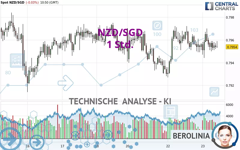 NZD/SGD - 1 Std.