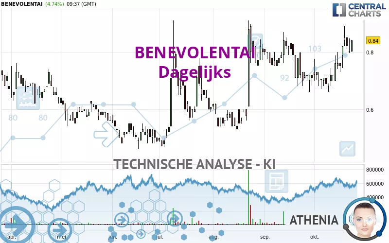 BENEVOLENTAI - Dagelijks