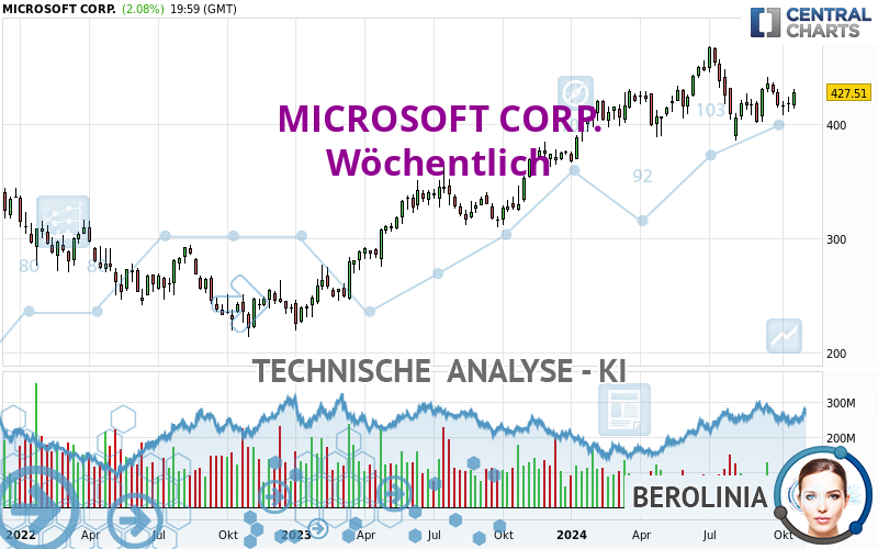 MICROSOFT CORP. - Wöchentlich