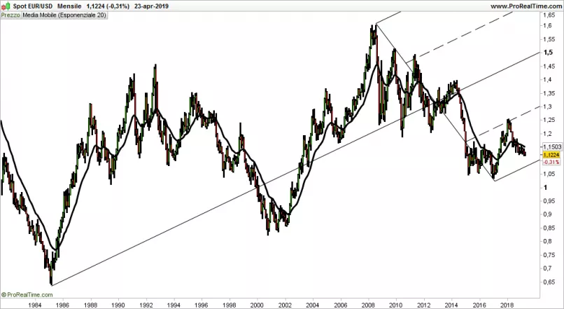 EUR/USD - Mensuel