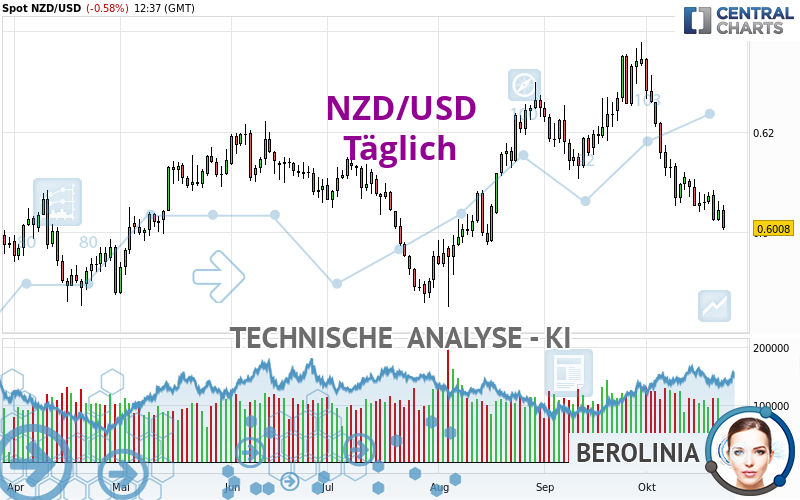 NZD/USD - Dagelijks