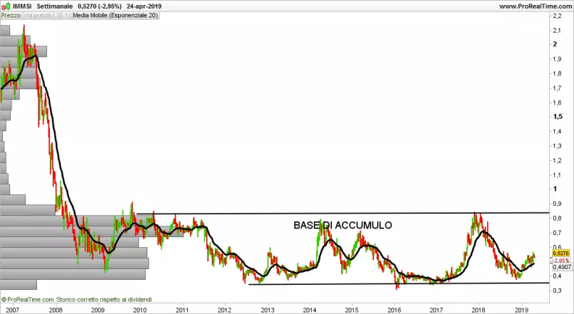 IMMSI - Weekly