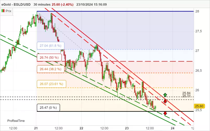 EGOLD - EGLD/USD - 30 min.