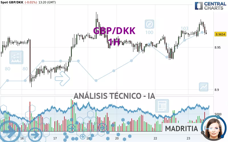 GBP/DKK - 1H