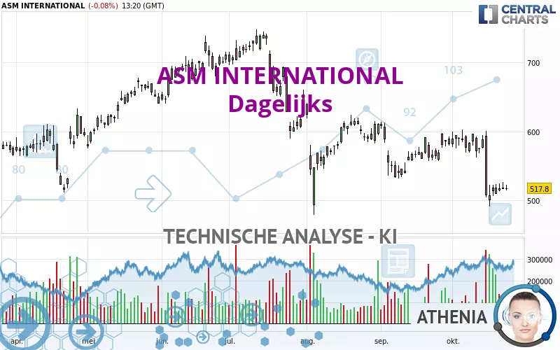 ASM INTERNATIONAL - Dagelijks