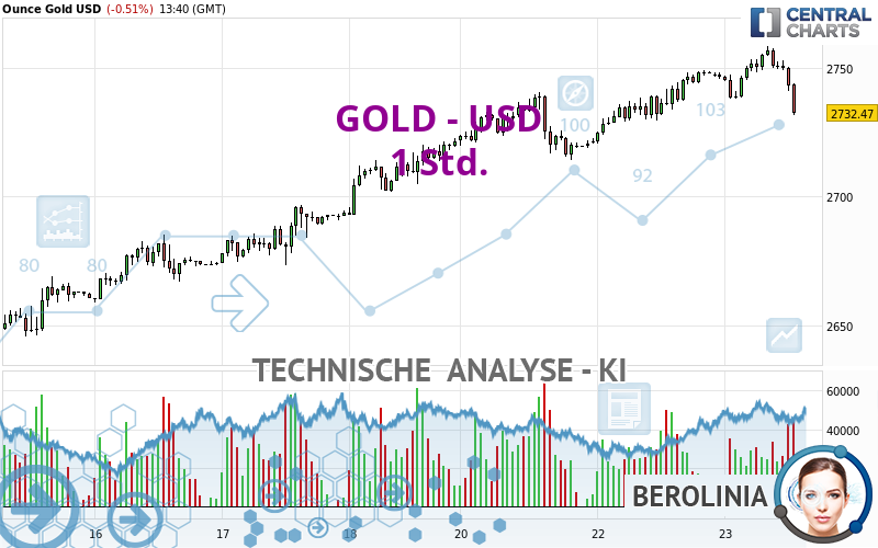 GOLD - USD - 1 Std.