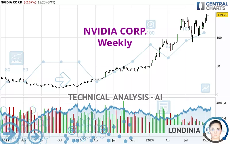 NVIDIA CORP. - Weekly