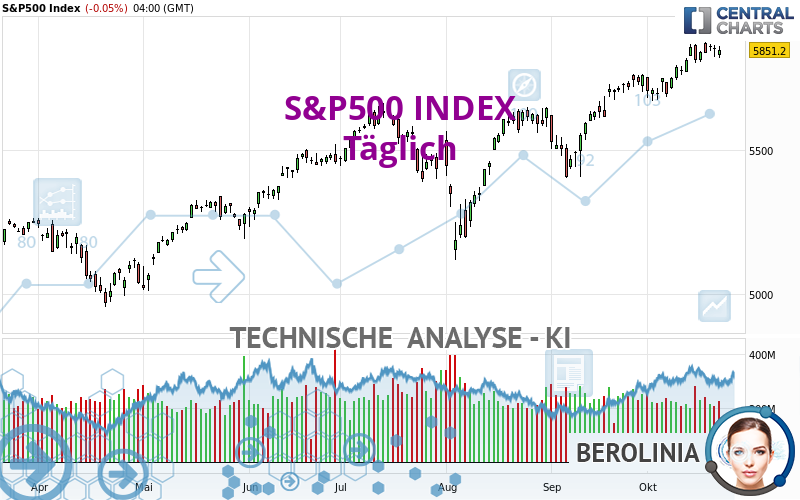 S&P500 INDEX - Diario