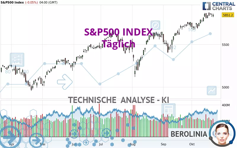 S&amp;P500 INDEX - Täglich