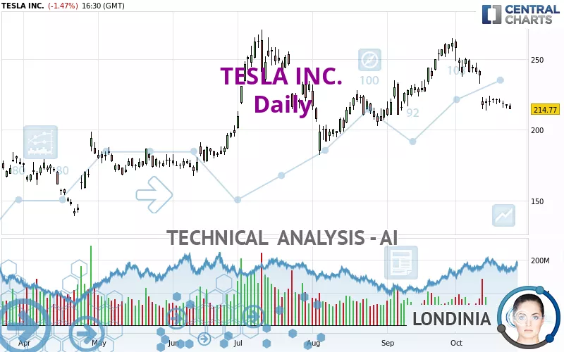 TESLA INC. - Daily