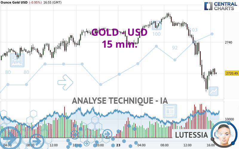 GOLD - USD - 15 min.