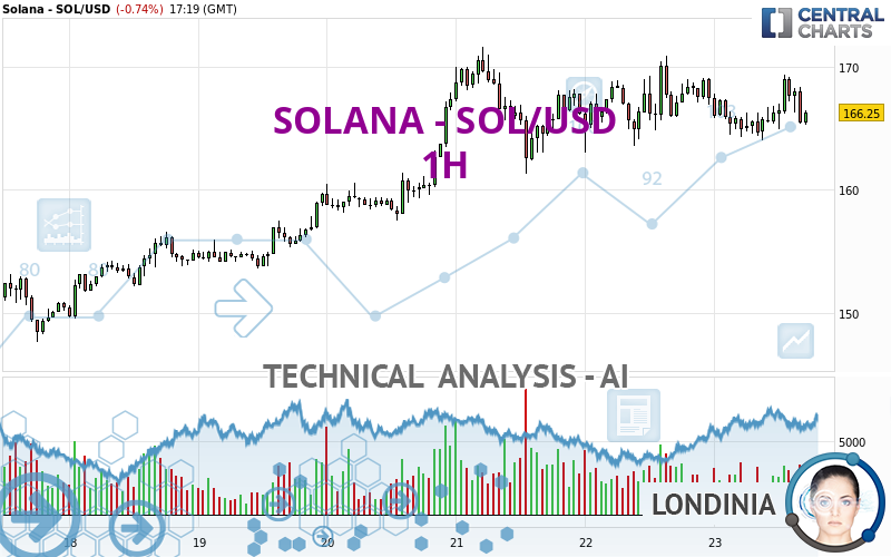 SOLANA - SOL/USD - 1H