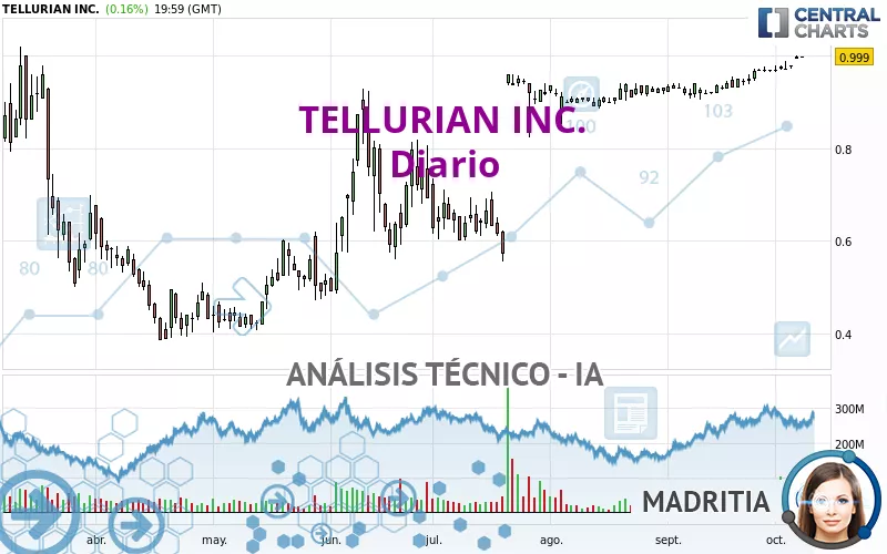 TELLURIAN INC. - Journalier