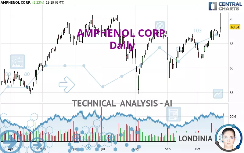 AMPHENOL CORP. - Daily