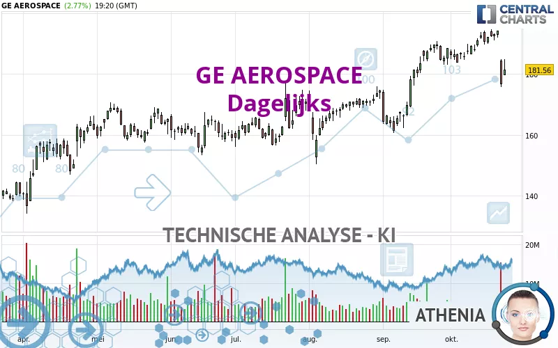 GE AEROSPACE - Dagelijks