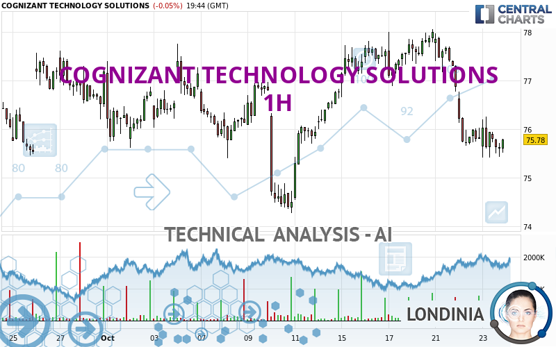 COGNIZANT TECHNOLOGY SOLUTIONS - 1H