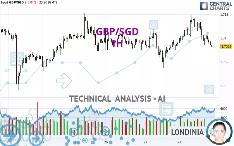 GBP/SGD - 1H