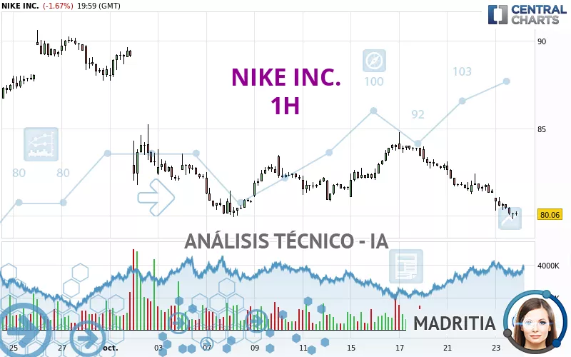 NIKE INC. - 1 uur