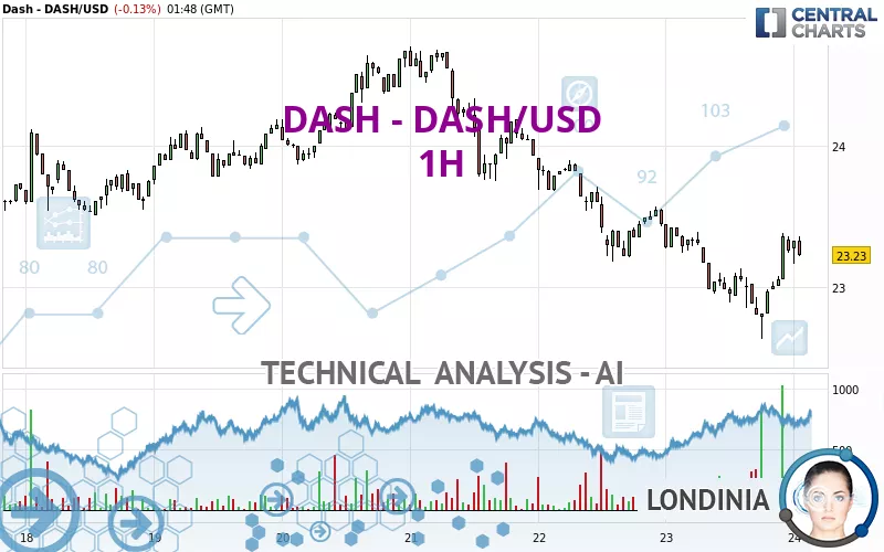 DASH - DASH/USD - 1H