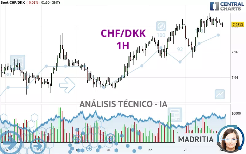 CHF/DKK - 1H