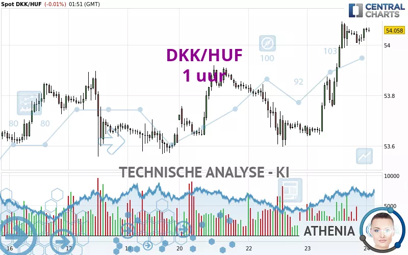 DKK/HUF - 1 uur