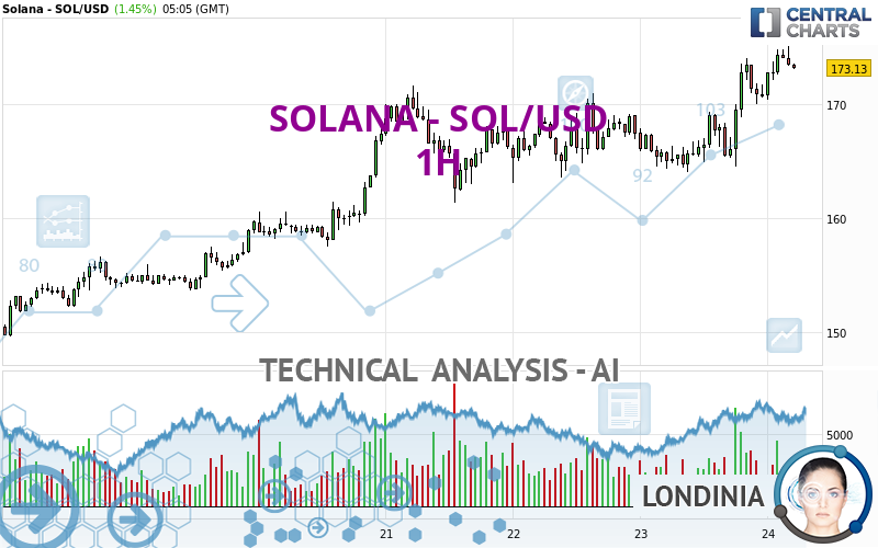 SOLANA - SOL/USD - 1H