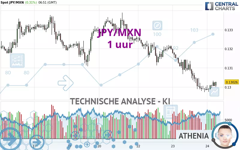 JPY/MXN - 1 uur