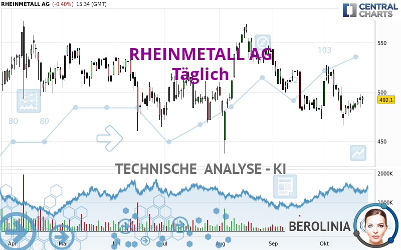 RHEINMETALL AG - Täglich