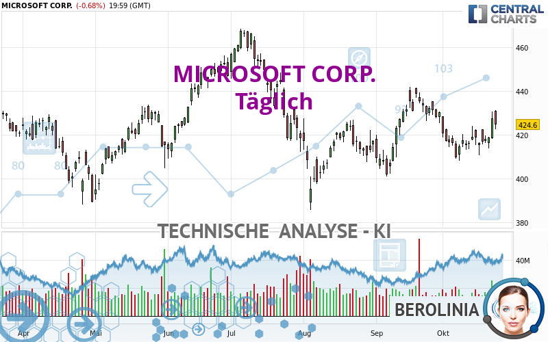 MICROSOFT CORP. - Diario