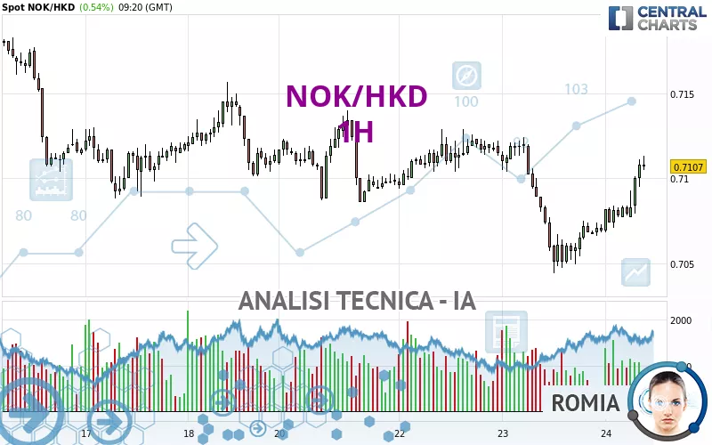 NOK/HKD - 1H