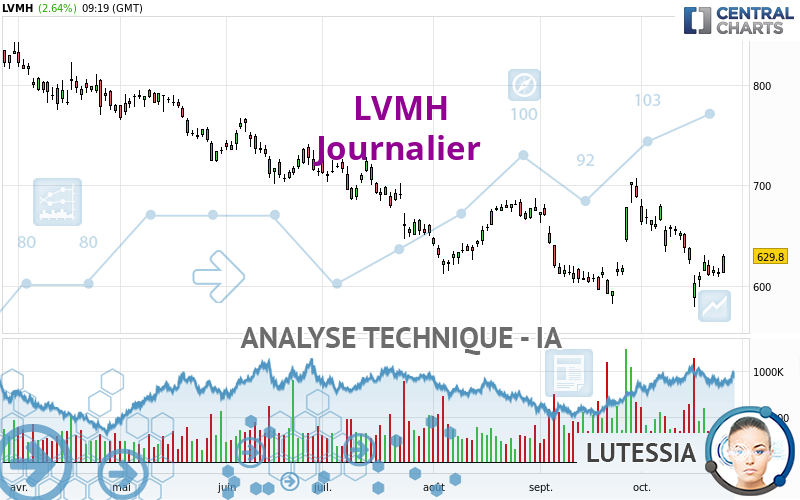 LVMH - Journalier