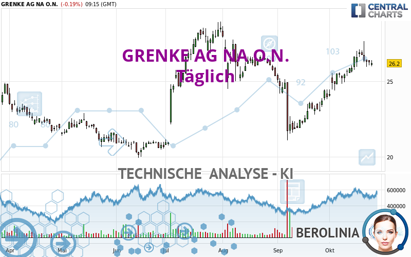 GRENKE AG NA O.N. - Täglich