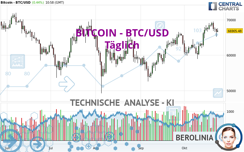 BITCOIN - BTC/USD - Täglich